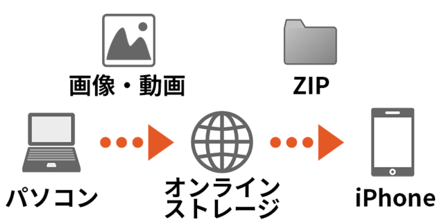 パソコンからiphoneに大量の画像 動画を移す方法 上司がアメリカ人ブログ